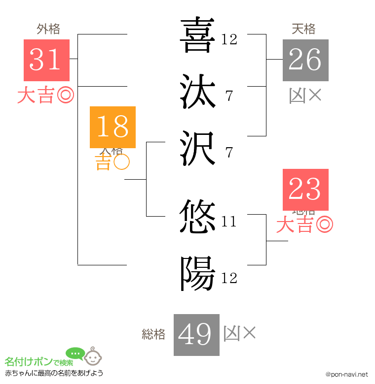喜汰沢 悠陽さんの姓名判断結果