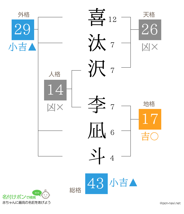 喜汰沢 李凪斗さんの姓名判断結果