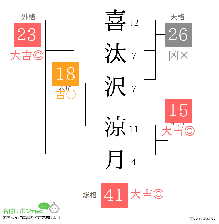 喜汰沢 涼月さんの姓名判断結果