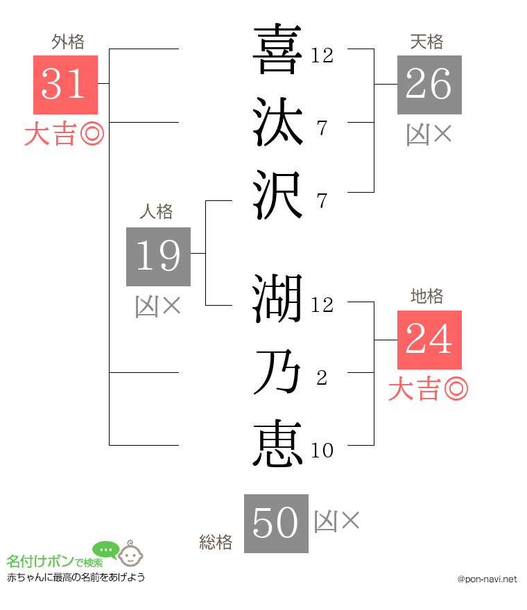 喜汰沢 湖乃恵さんの姓名判断結果