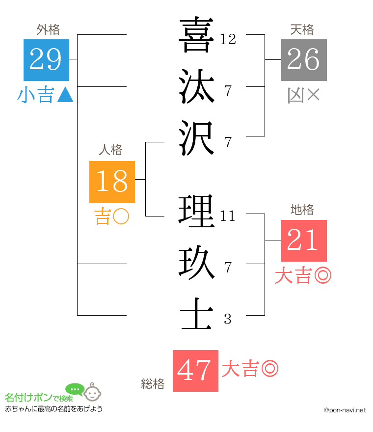 喜汰沢 理玖士さんの姓名判断結果