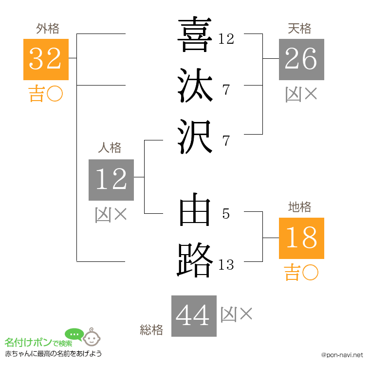 喜汰沢 由路さんの姓名判断結果