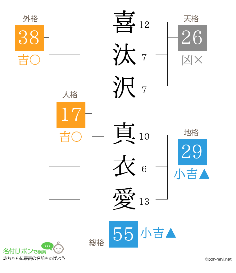喜汰沢 真衣愛さんの姓名判断結果