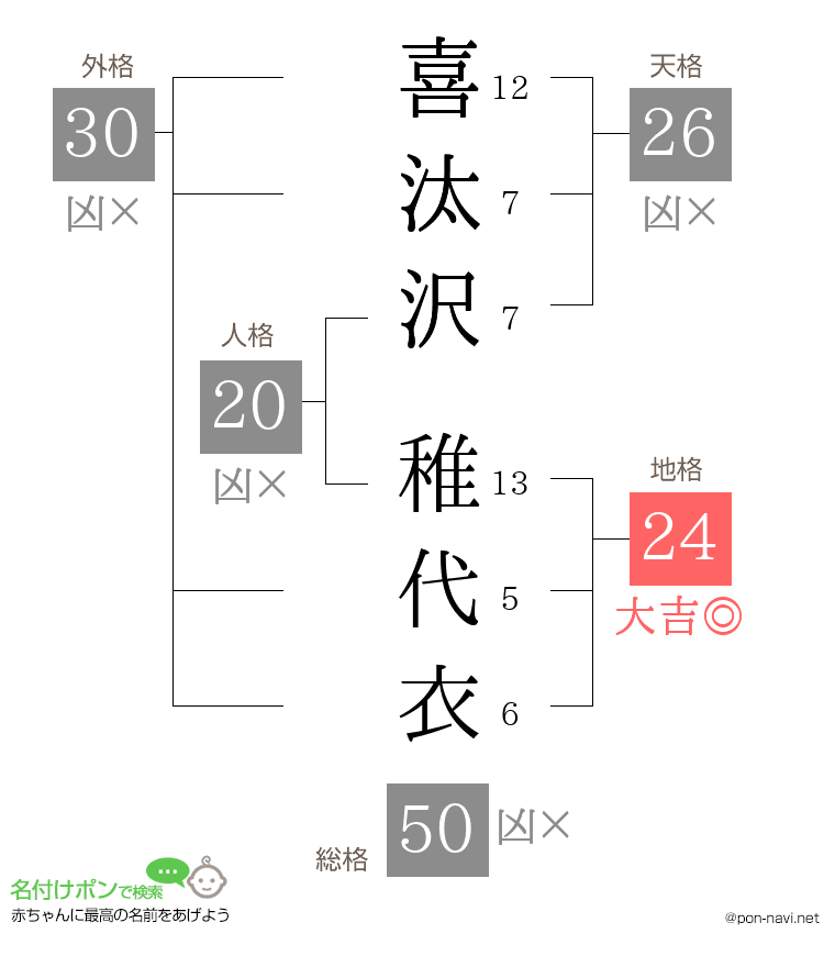 喜汰沢 稚代衣さんの姓名判断結果