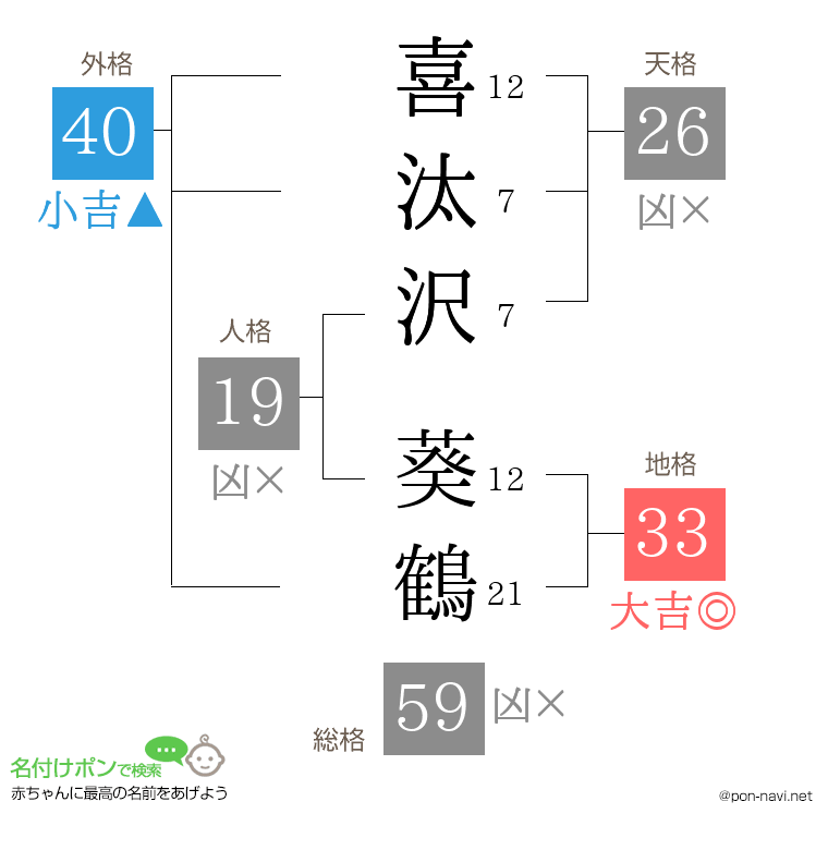 喜汰沢 葵鶴さんの姓名判断結果