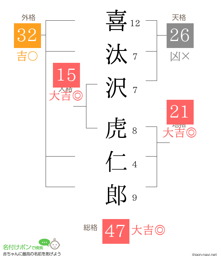 喜汰沢 虎仁郎さんの姓名判断結果