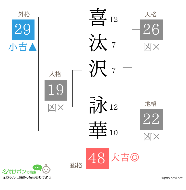 喜汰沢 詠華さんの姓名判断結果