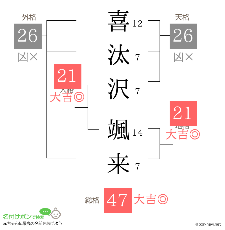 喜汰沢 颯来さんの姓名判断結果