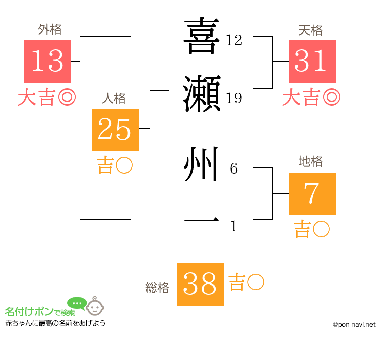 喜瀬 州一さんの姓名判断結果
