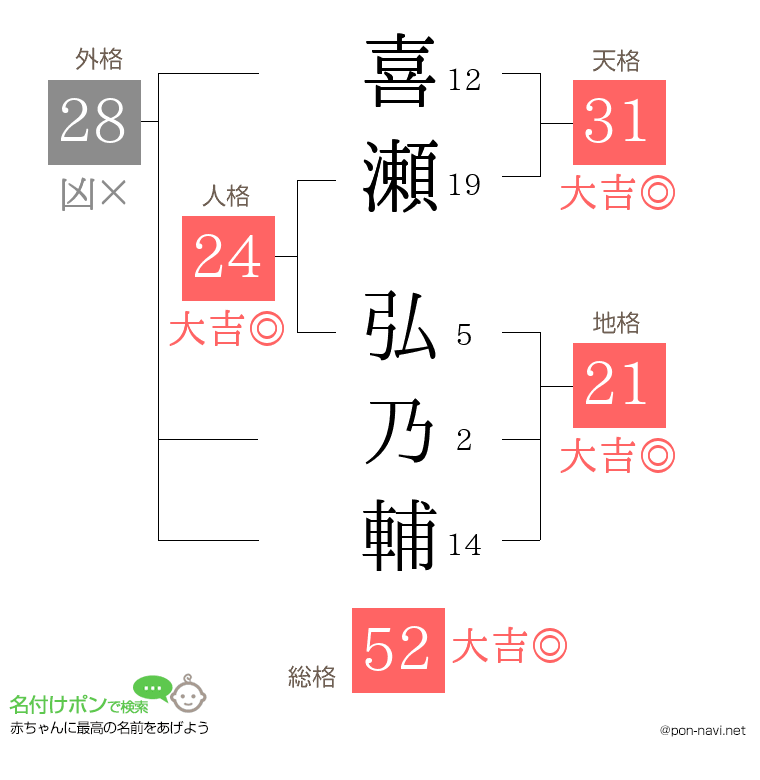 喜瀬 弘乃輔さんの姓名判断結果