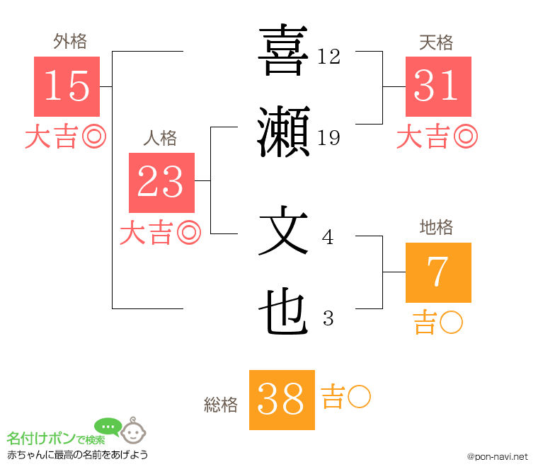喜瀬 文也さんの姓名判断結果