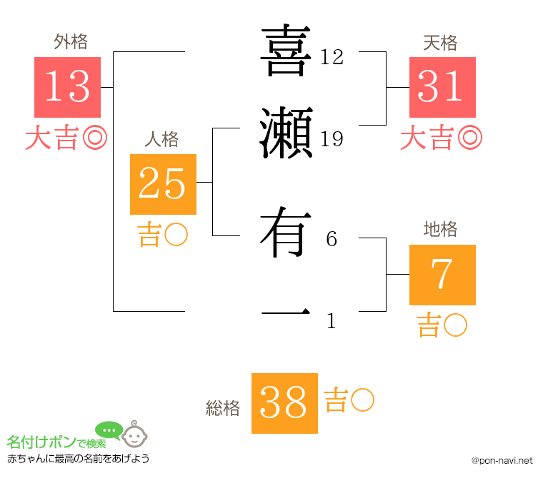 喜瀬 有一さんの姓名判断結果