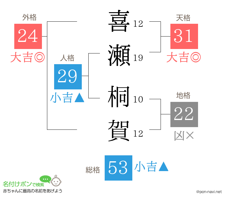 喜瀬 桐賀さんの姓名判断結果