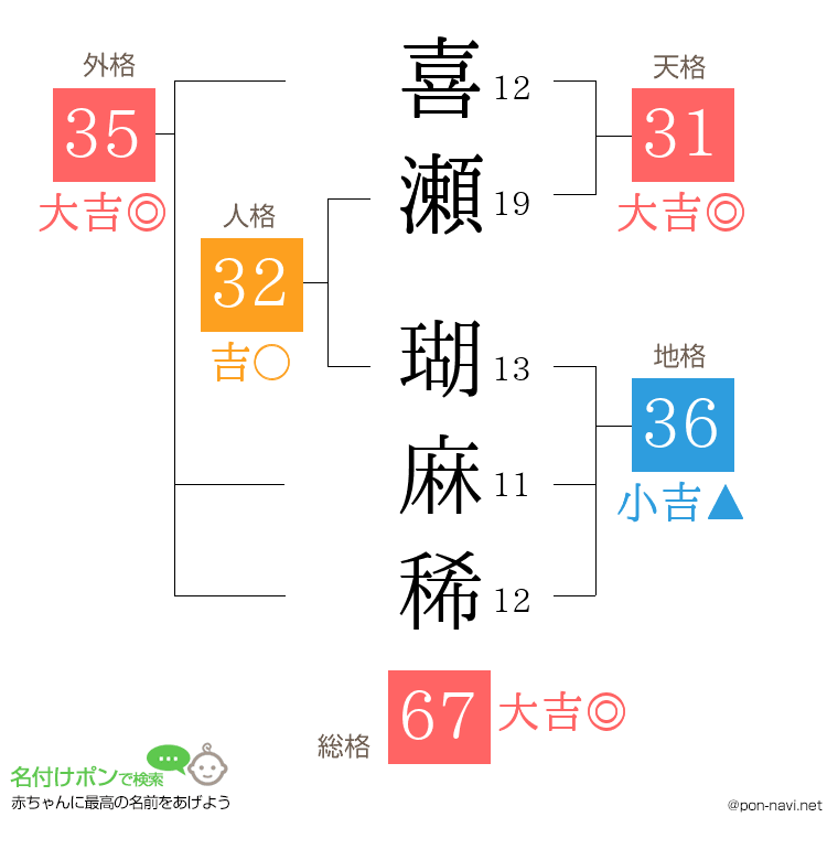 喜瀬 瑚麻稀さんの姓名判断結果