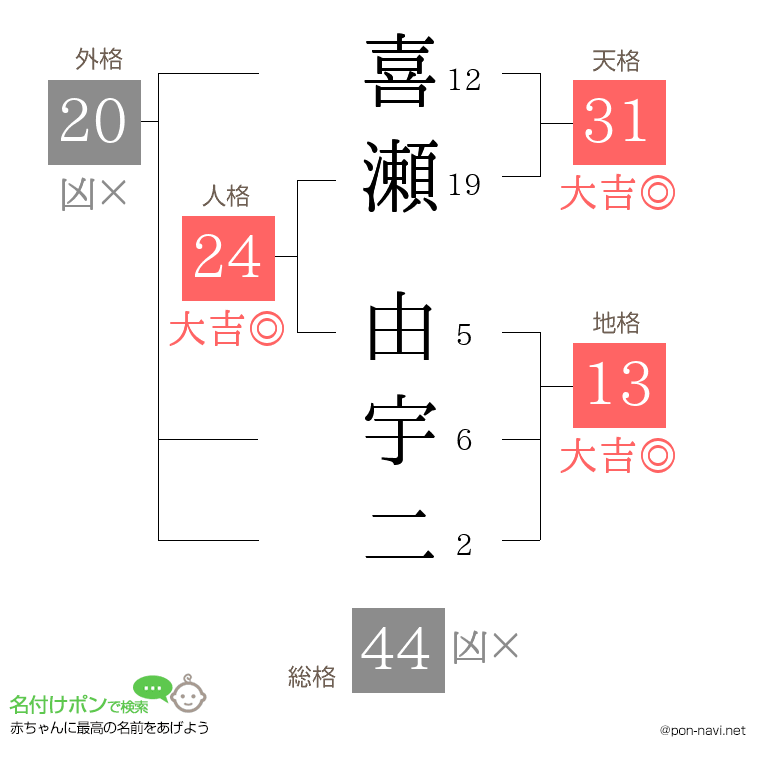 喜瀬 由宇二さんの姓名判断結果