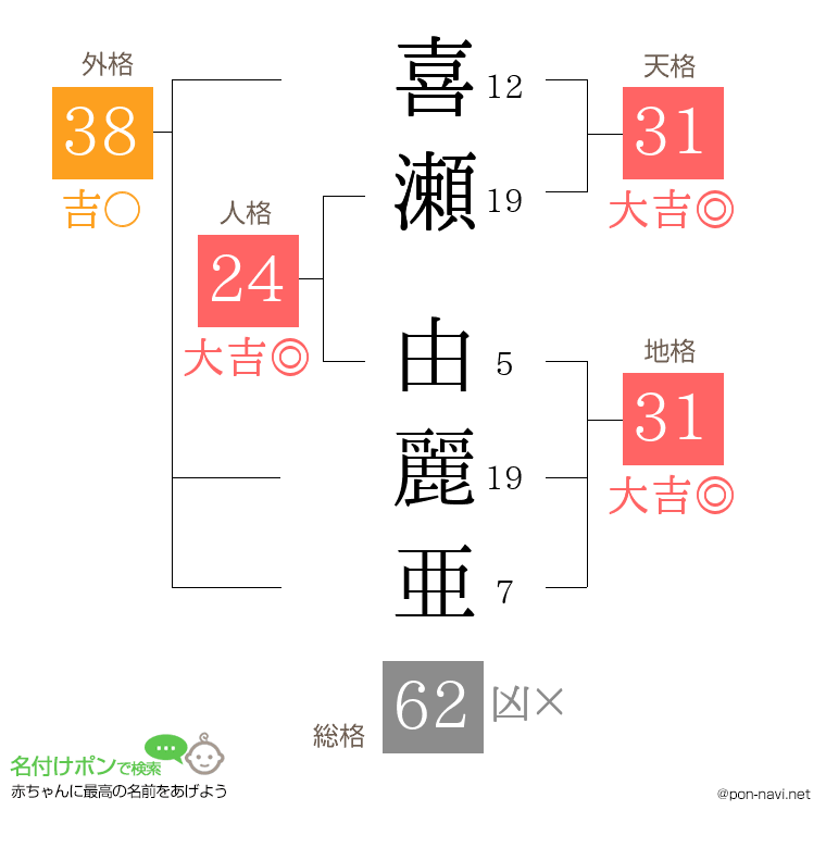 喜瀬 由麗亜さんの姓名判断結果