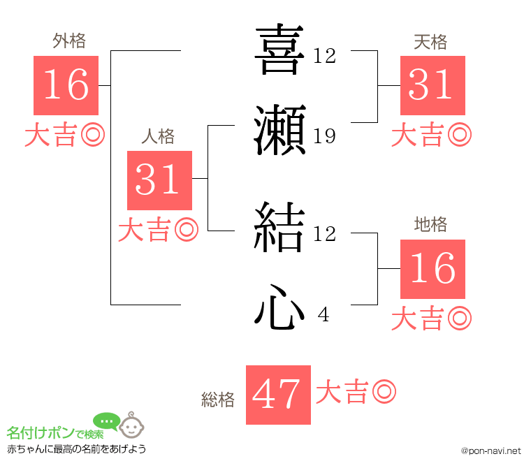 喜瀬 結心さんの姓名判断結果