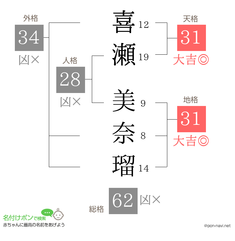 喜瀬 美奈瑠さんの姓名判断結果