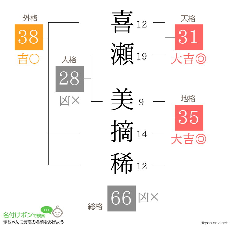 喜瀬 美摘稀さんの姓名判断結果