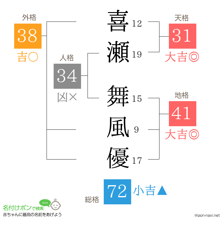 喜瀬 舞風優さんの姓名判断結果
