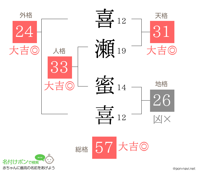 喜瀬 蜜喜さんの姓名判断結果