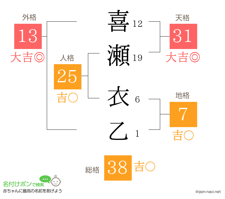 喜瀬 衣乙さんの姓名判断結果