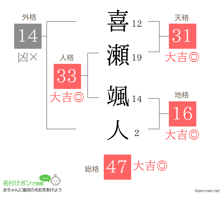 喜瀬 颯人さんの姓名判断結果