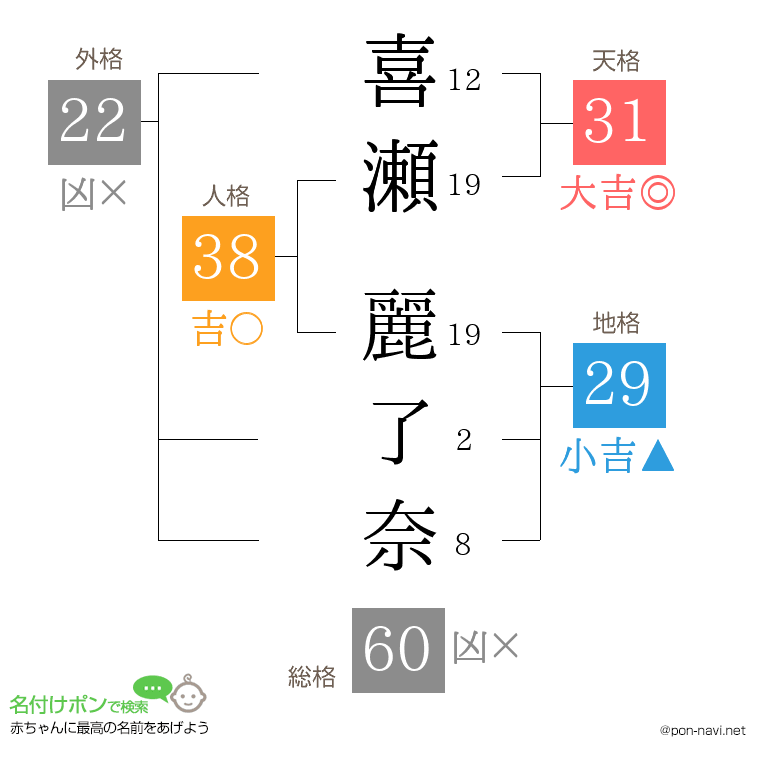 喜瀬 麗了奈さんの姓名判断結果