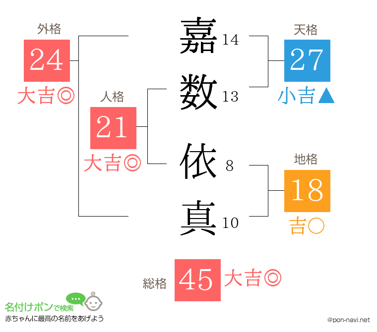 嘉数 依真さんの姓名判断結果