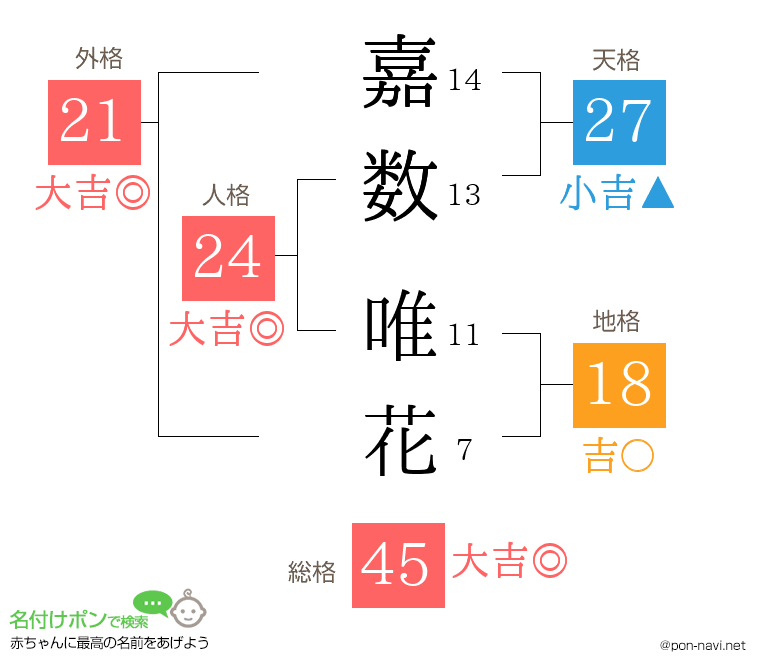 嘉数 唯花さんの姓名判断結果