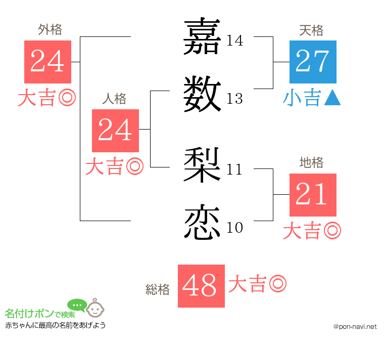 嘉数 梨恋さんの姓名判断結果