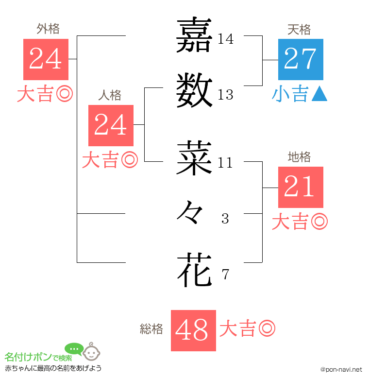 嘉数 菜々花さんの姓名判断結果
