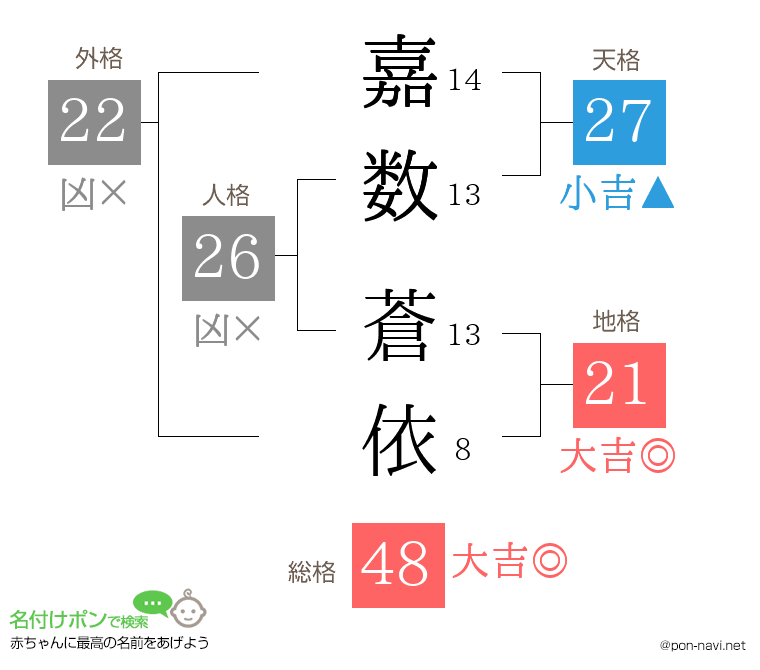 嘉数 蒼依さんの姓名判断結果