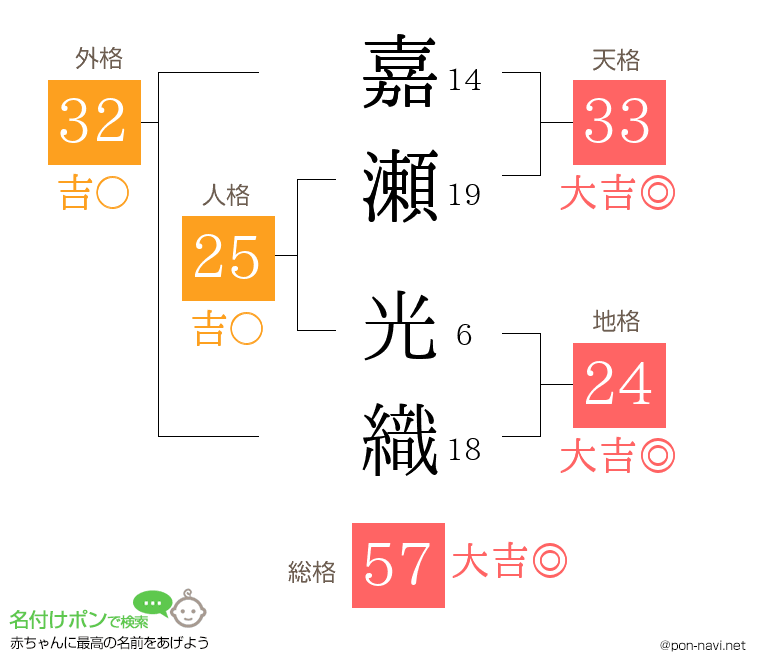嘉瀬 光織さんの姓名判断結果