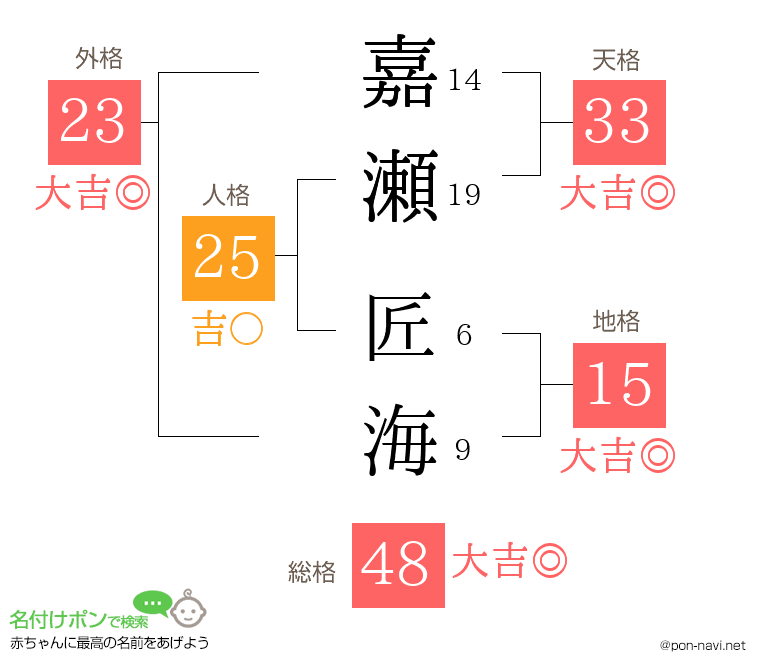 嘉瀬 匠海さんの姓名判断結果