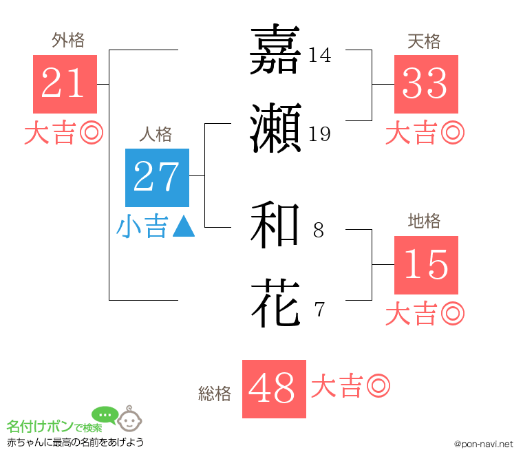 嘉瀬 和花さんの姓名判断結果