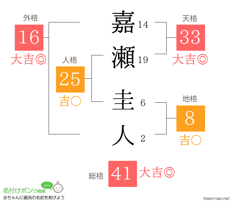嘉瀬 圭人さんの姓名判断結果