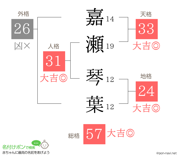 嘉瀬 琴葉さんの姓名判断結果