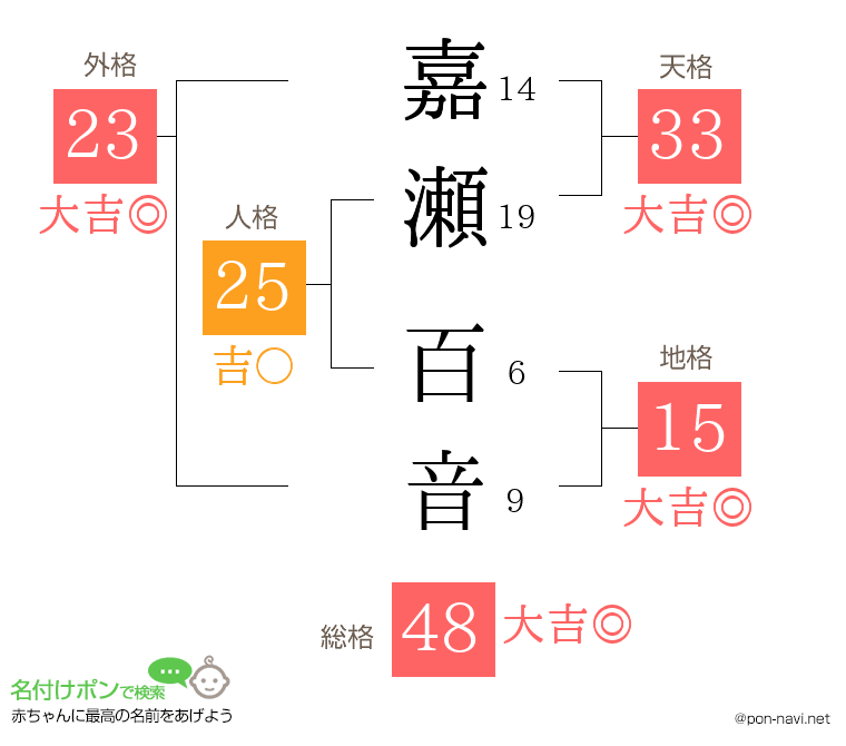 嘉瀬 百音さんの姓名判断結果
