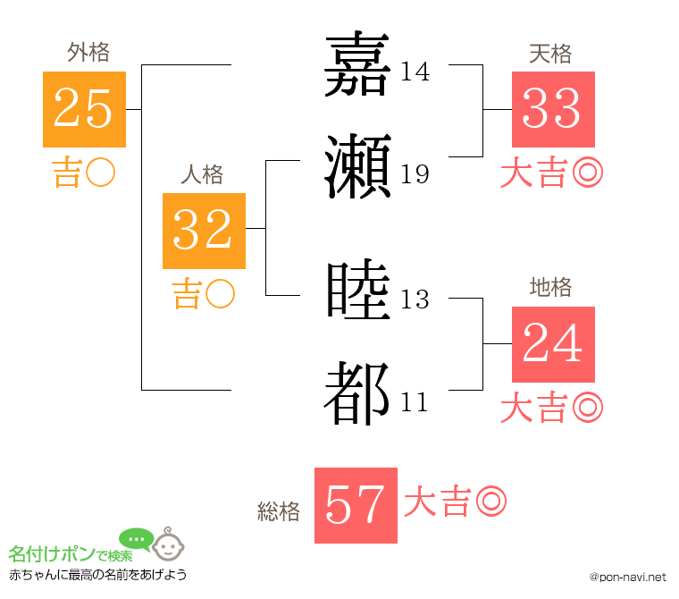 嘉瀬 睦都さんの姓名判断結果