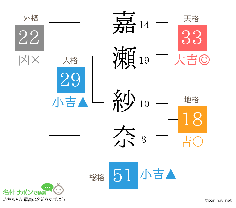 嘉瀬 紗奈さんの姓名判断結果