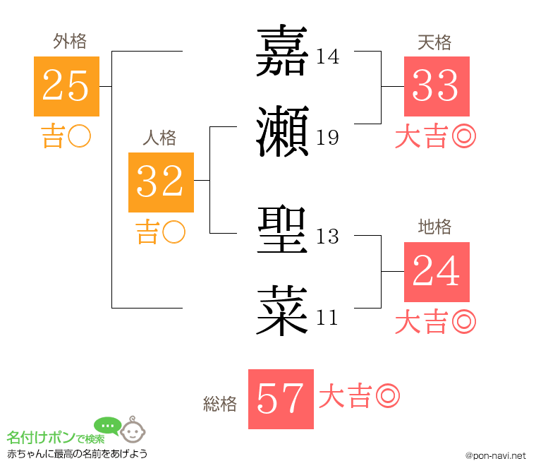 嘉瀬 聖菜さんの姓名判断結果