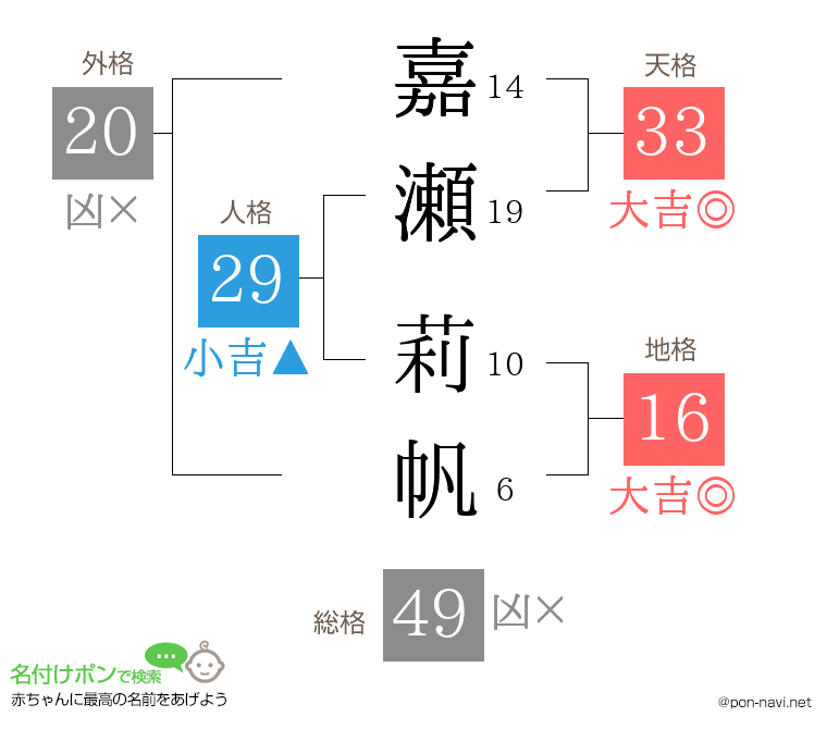 嘉瀬 莉帆さんの姓名判断結果