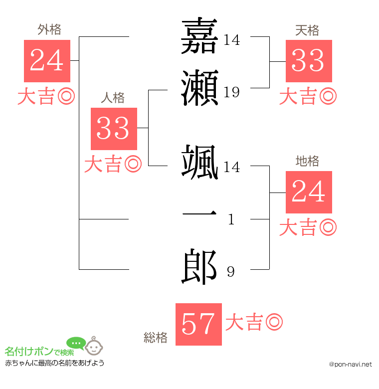 嘉瀬 颯一郎さんの姓名判断結果