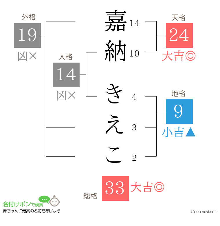嘉納 きえこさんの姓名判断結果