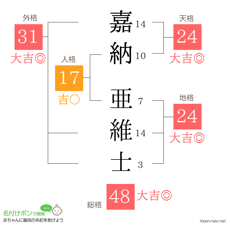 嘉納 亜維士さんの姓名判断結果
