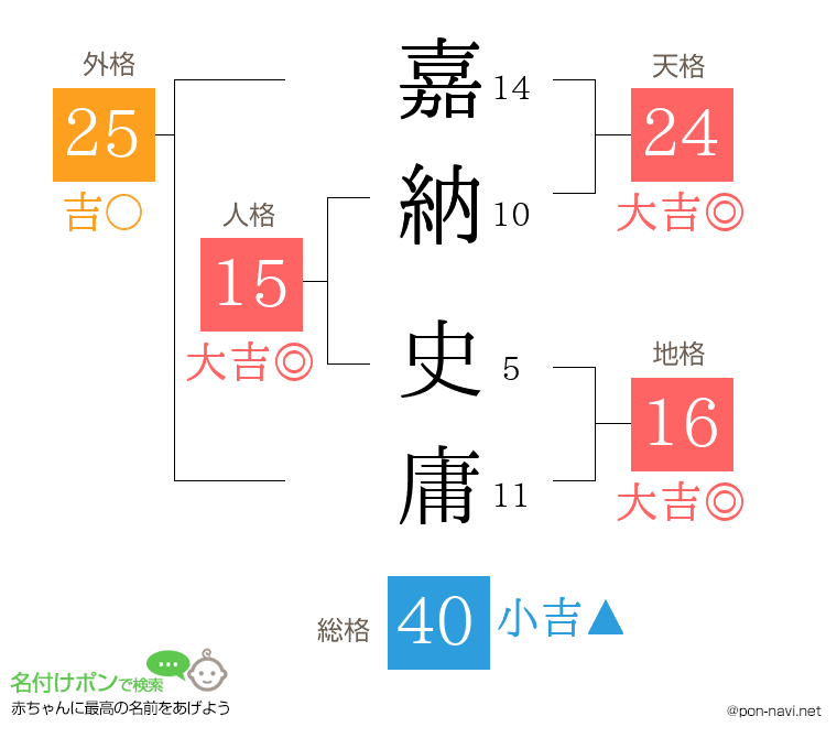 嘉納 史庸さんの姓名判断結果