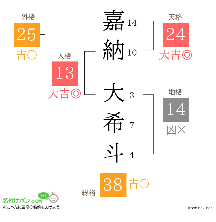嘉納 大希斗さんの姓名判断結果