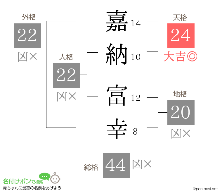嘉納 富幸さんの姓名判断結果