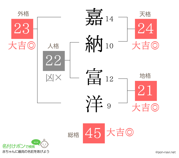 嘉納 富洋さんの姓名判断結果